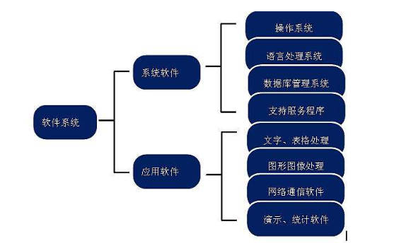计算机系统中软件的必要组成部分 系统软件的重要性